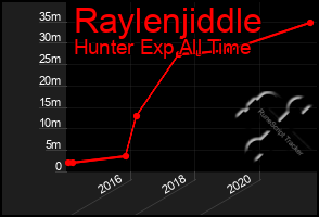 Total Graph of Raylenjiddle