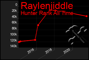 Total Graph of Raylenjiddle