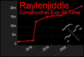 Total Graph of Raylenjiddle