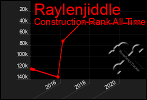 Total Graph of Raylenjiddle