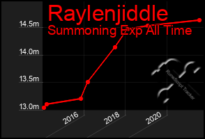 Total Graph of Raylenjiddle