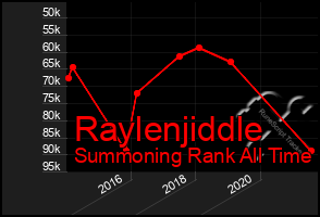 Total Graph of Raylenjiddle