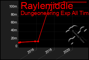 Total Graph of Raylenjiddle