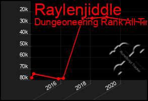 Total Graph of Raylenjiddle