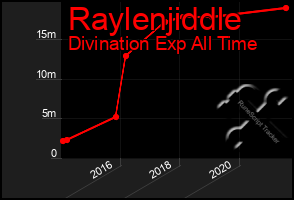 Total Graph of Raylenjiddle