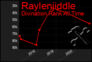 Total Graph of Raylenjiddle