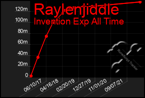 Total Graph of Raylenjiddle