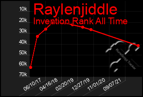 Total Graph of Raylenjiddle