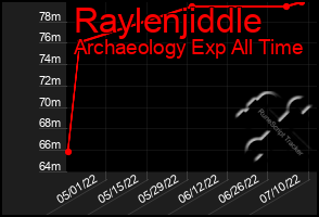 Total Graph of Raylenjiddle