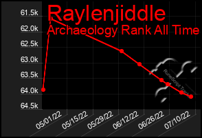 Total Graph of Raylenjiddle