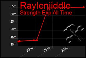 Total Graph of Raylenjiddle