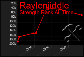 Total Graph of Raylenjiddle