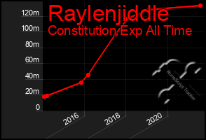 Total Graph of Raylenjiddle