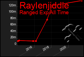 Total Graph of Raylenjiddle