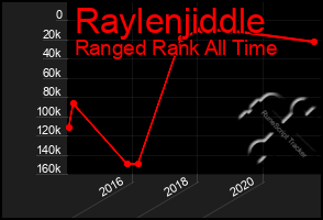 Total Graph of Raylenjiddle