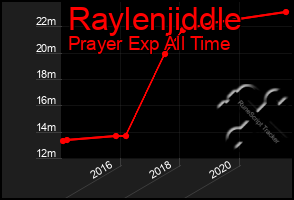 Total Graph of Raylenjiddle