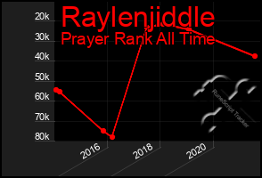 Total Graph of Raylenjiddle