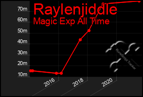 Total Graph of Raylenjiddle