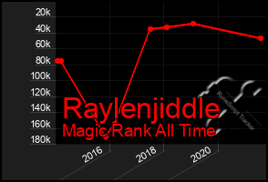 Total Graph of Raylenjiddle