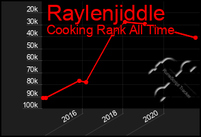 Total Graph of Raylenjiddle