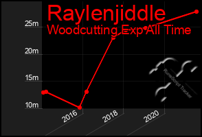 Total Graph of Raylenjiddle