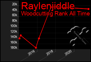 Total Graph of Raylenjiddle