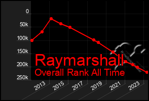 Total Graph of Raymarshall