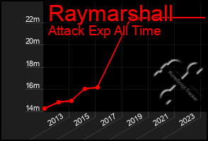 Total Graph of Raymarshall