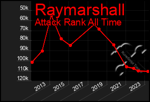 Total Graph of Raymarshall