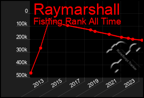 Total Graph of Raymarshall