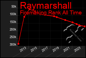 Total Graph of Raymarshall