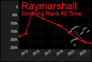 Total Graph of Raymarshall