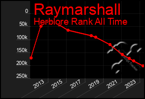 Total Graph of Raymarshall