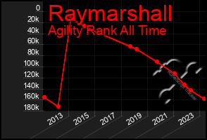 Total Graph of Raymarshall