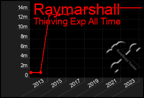 Total Graph of Raymarshall