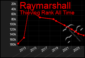 Total Graph of Raymarshall