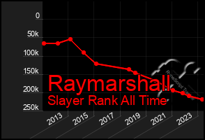 Total Graph of Raymarshall