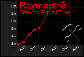 Total Graph of Raymarshall