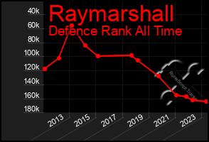 Total Graph of Raymarshall