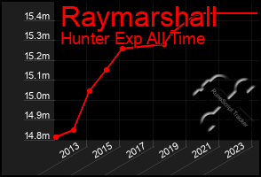 Total Graph of Raymarshall