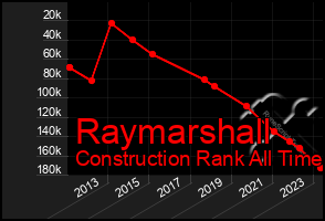 Total Graph of Raymarshall
