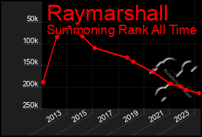 Total Graph of Raymarshall