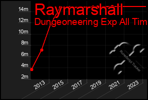 Total Graph of Raymarshall