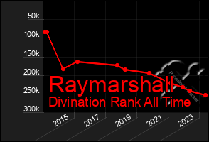 Total Graph of Raymarshall