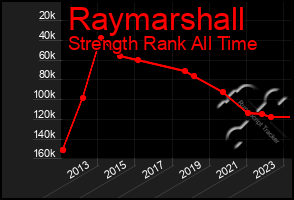 Total Graph of Raymarshall