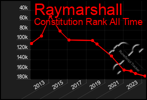 Total Graph of Raymarshall