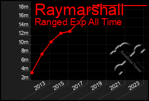 Total Graph of Raymarshall