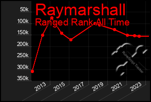 Total Graph of Raymarshall