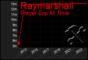 Total Graph of Raymarshall