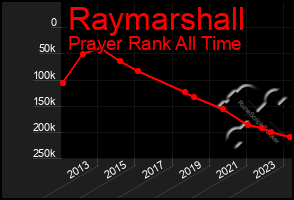 Total Graph of Raymarshall